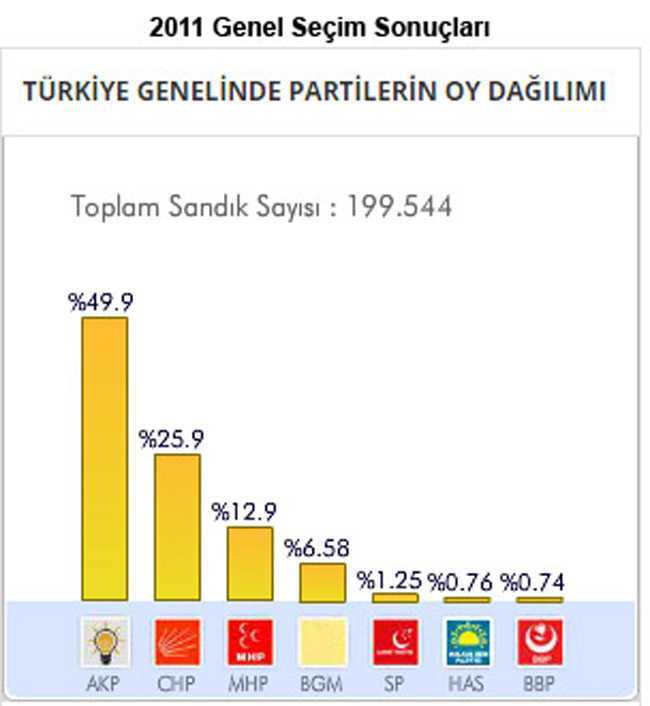 2011 Türkiye geneli seçim sonuçları