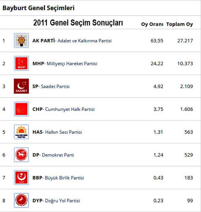 Bayburt 2011 genel seçim sonuçları-2