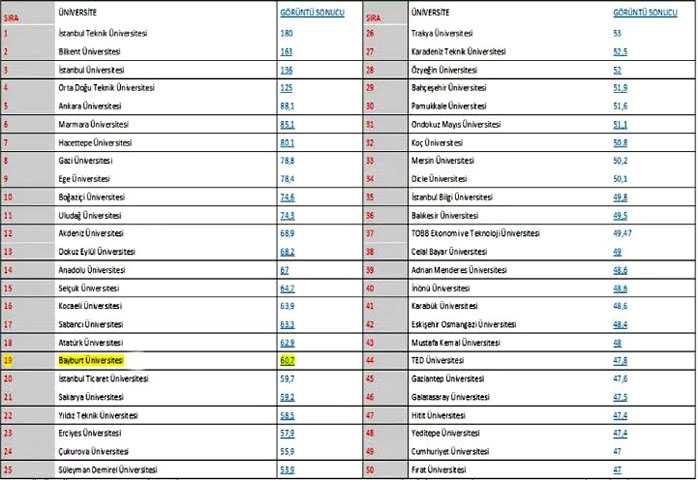 Bayburt Üniversitesi İlk 20 de